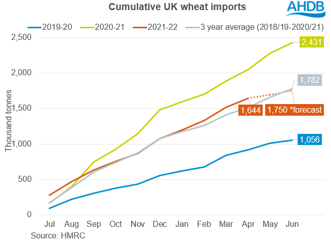Figure showing wheat import pace